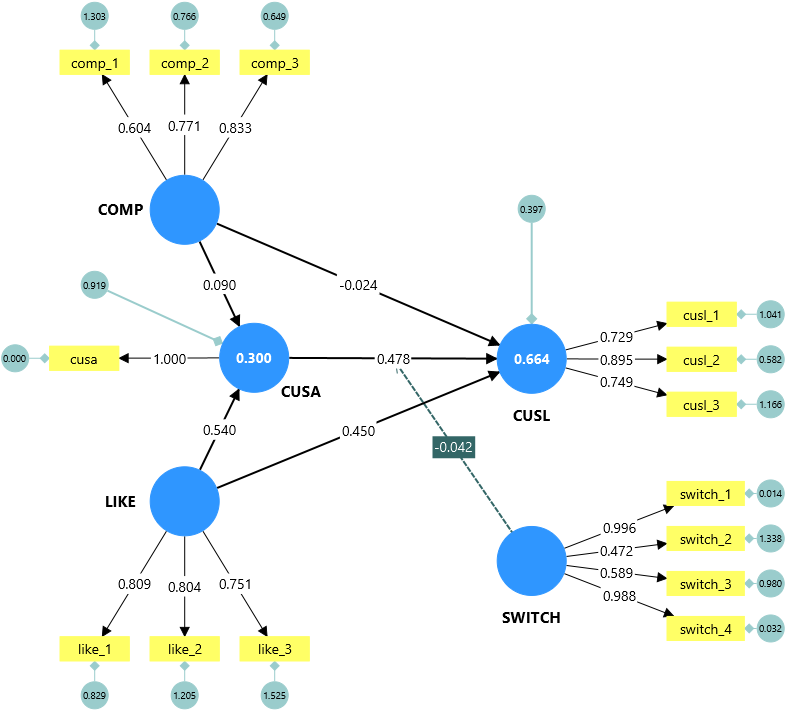 CB-SEM Corporate Reputation Moderator Analysis Example in SmartPLS CB-SEM Corporate Reputation Moderator Analysis Example in SmartPLS