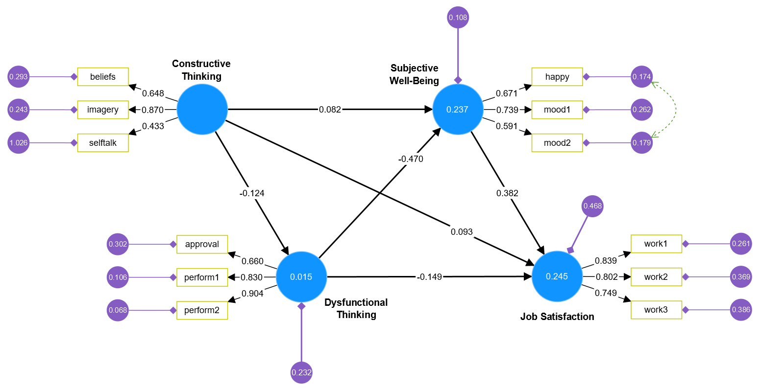 Kline's CB-SEM Textbook Example on Job Satisfaction in SmartPLS