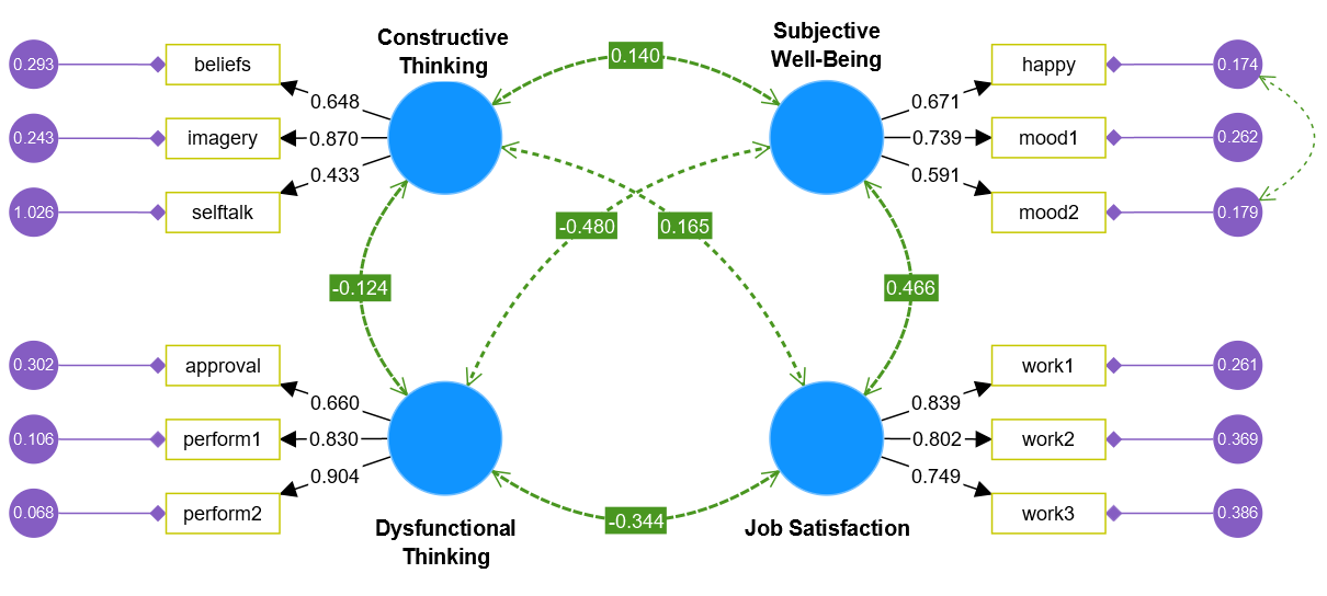 Kline's CFA Textbook Example in the Context of Job Satisfaction in SmartPLS