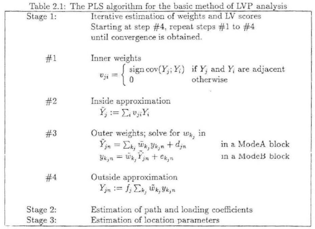 PLS-SEM Algorithm