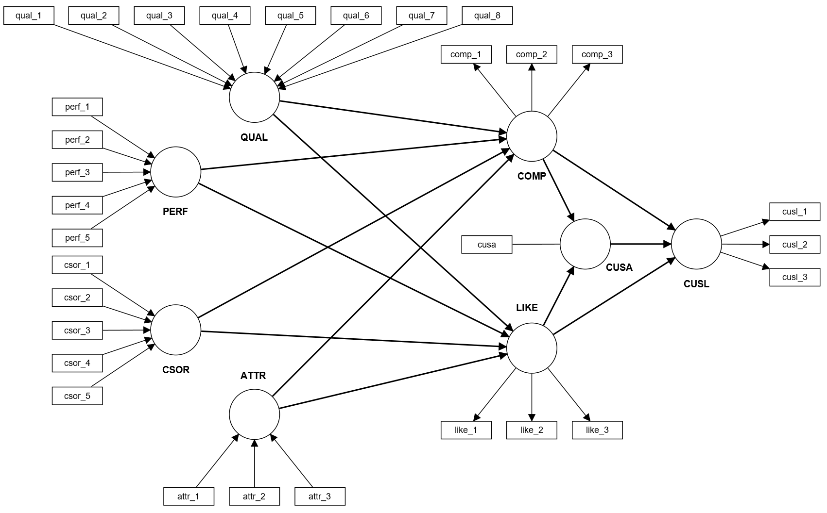 Second-order Model (Stage 1) Second-order Model (Stage 1)