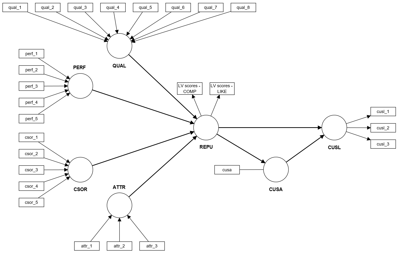 Second-order Model (Stage 2) Second-order Model (Stage 2)