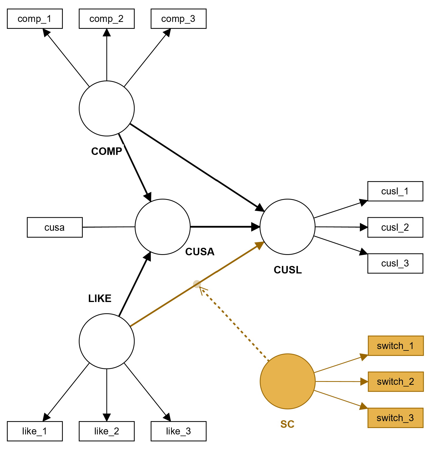 Moderation Model Moderation Model