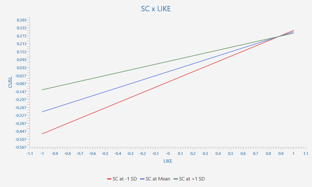 Simple Slope Plots Simple Slope Plots