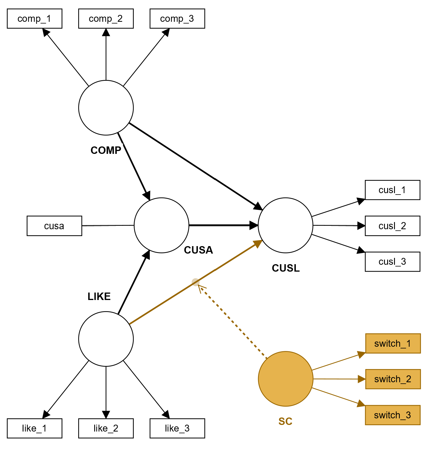 Moderation Model