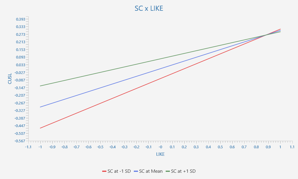 Simple Slope Plots