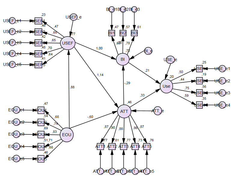 CB-SEM asymptotically distribution-free results in AMOS