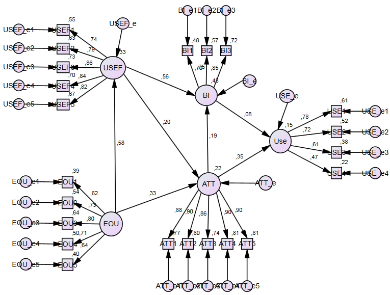 CB-SEM generalized least squares results in AMOS