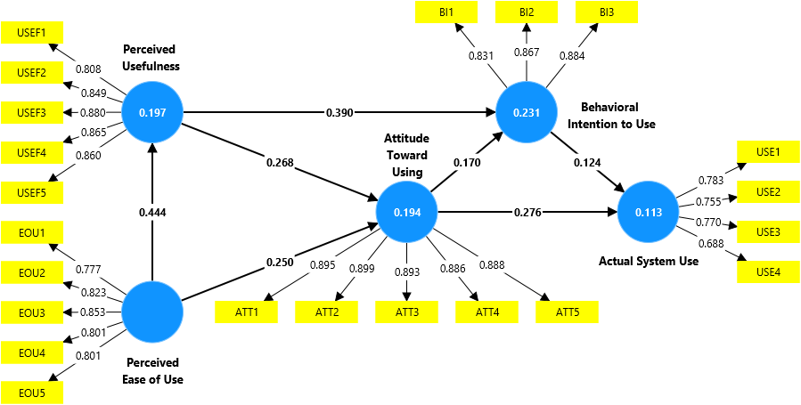 Equal weights using PLS-SEM results in SmartPLS