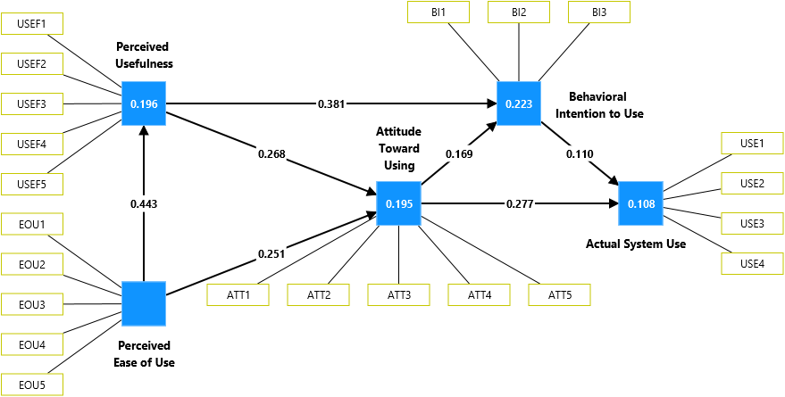 Sumscore regression results in SmartPLS