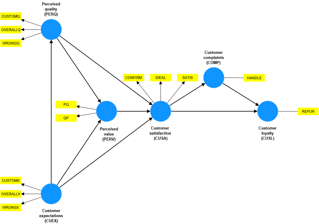 American Customer Satisfaction Index (ACSI) Model