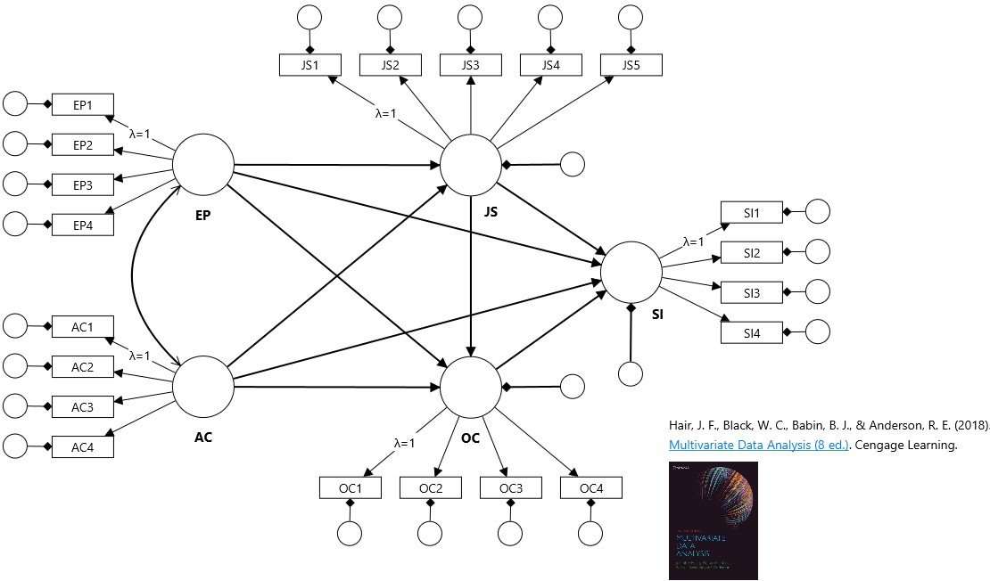 Multivariate Data Analysis Textbook Example for CB-SEM using SmartPLS Multivariate Data Analysis Textbook Example for CB-SEM using SmartPLS