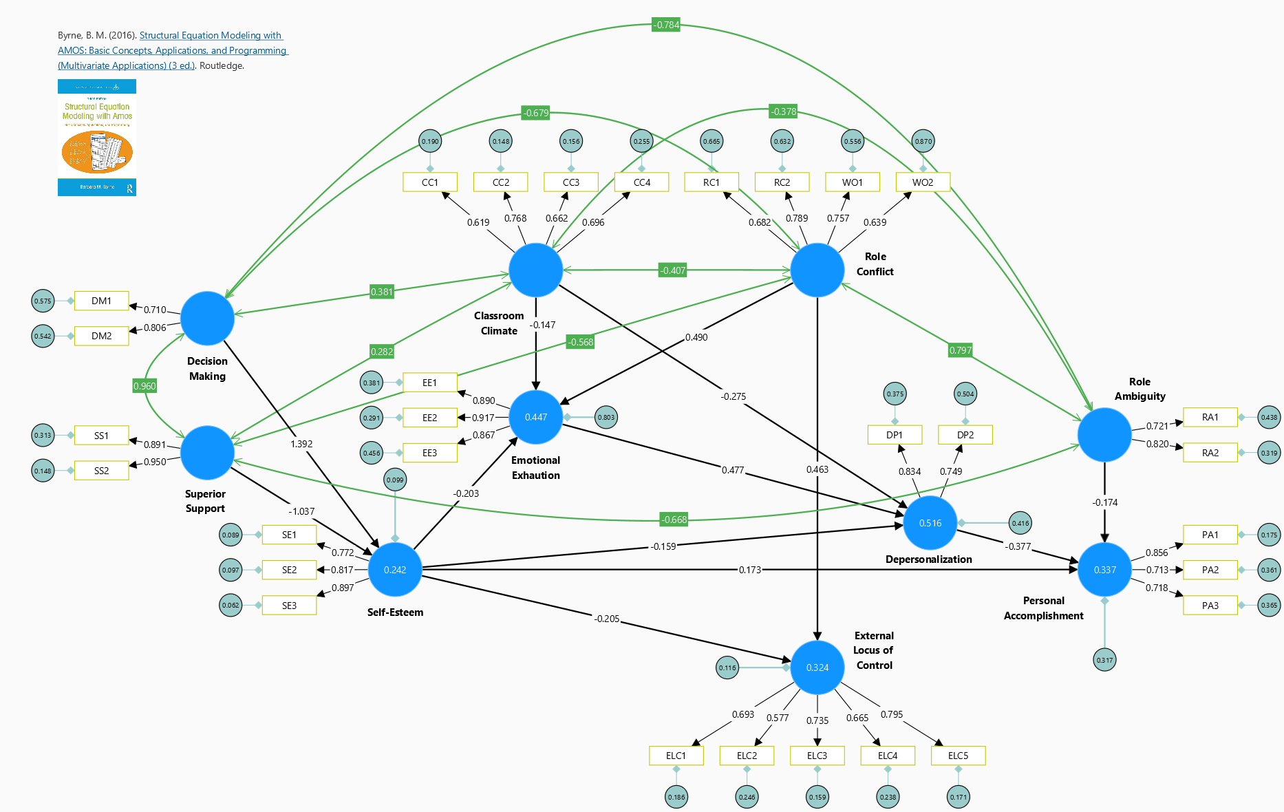 Byrne's Amos Textbook Example using SmartPLS