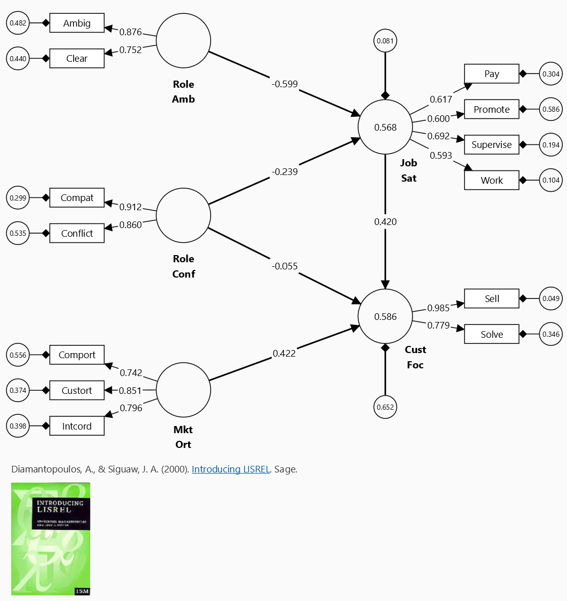 LISREL Example using SmartPLS