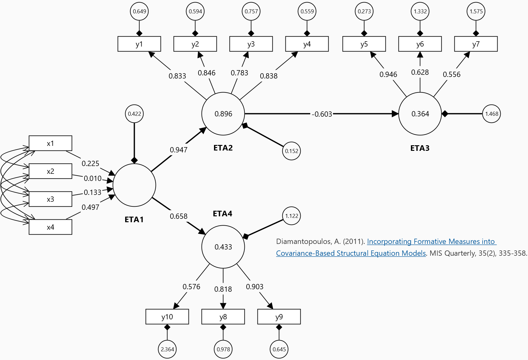 Formative Measures in CB-SEM