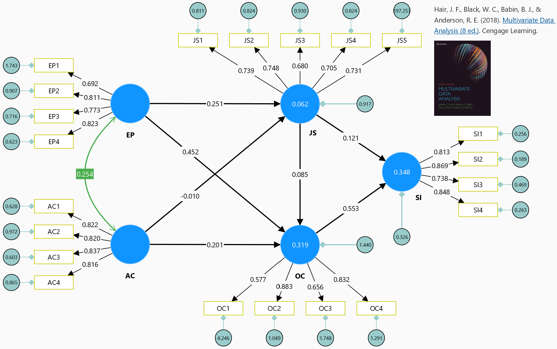 Multivariate Data Analysis Textbook Example for CB-SEM using SmartPLS