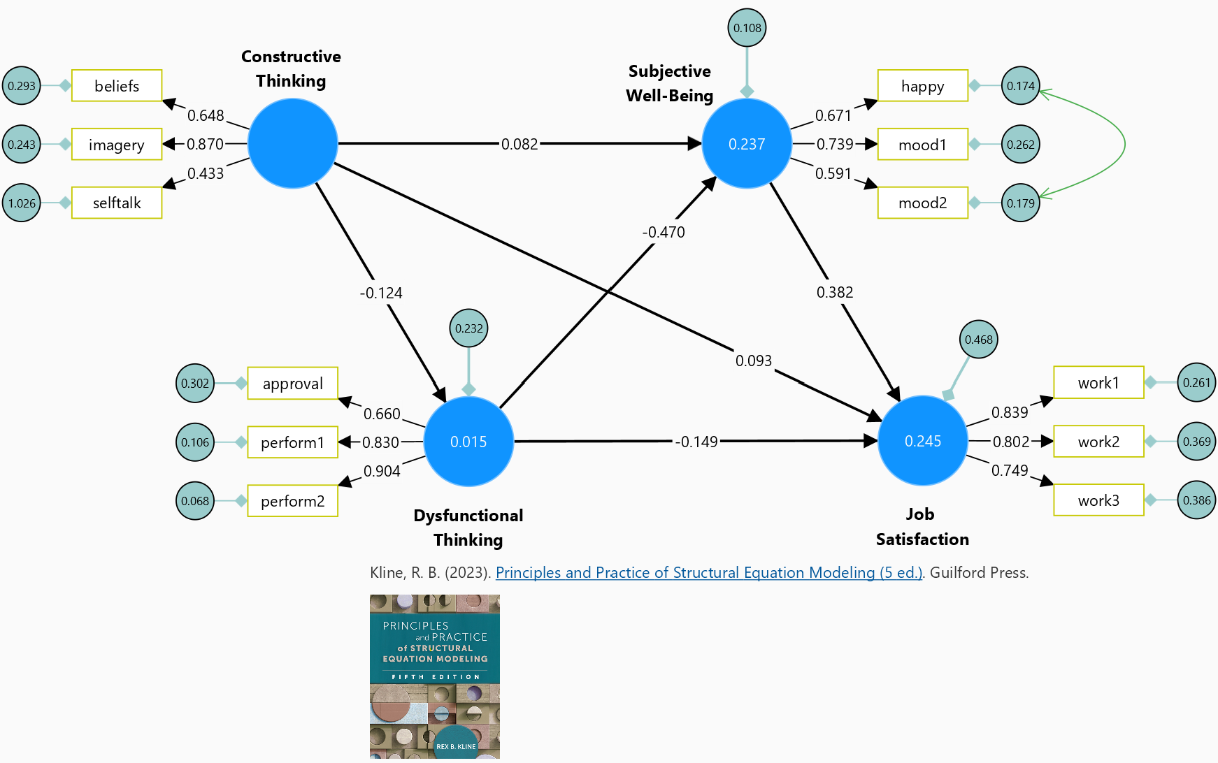 Kline's CB-SEM Textbook Example on Job Satisfaction using SmartPLS