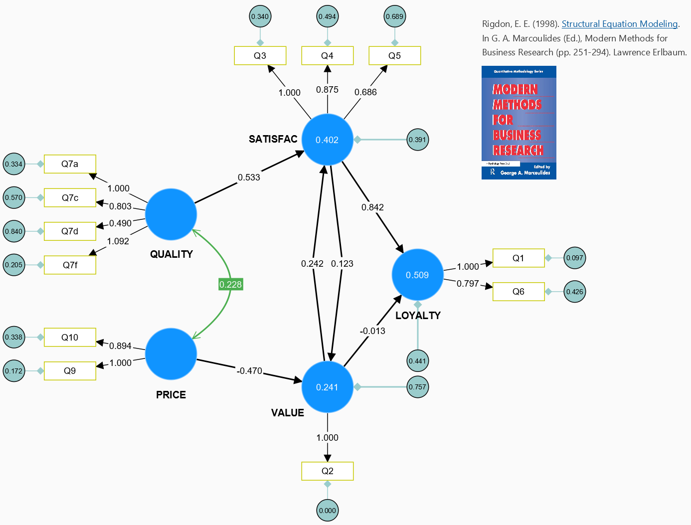 Rigdon's CB-SEM handbook example on customer satisfaction and loyalty