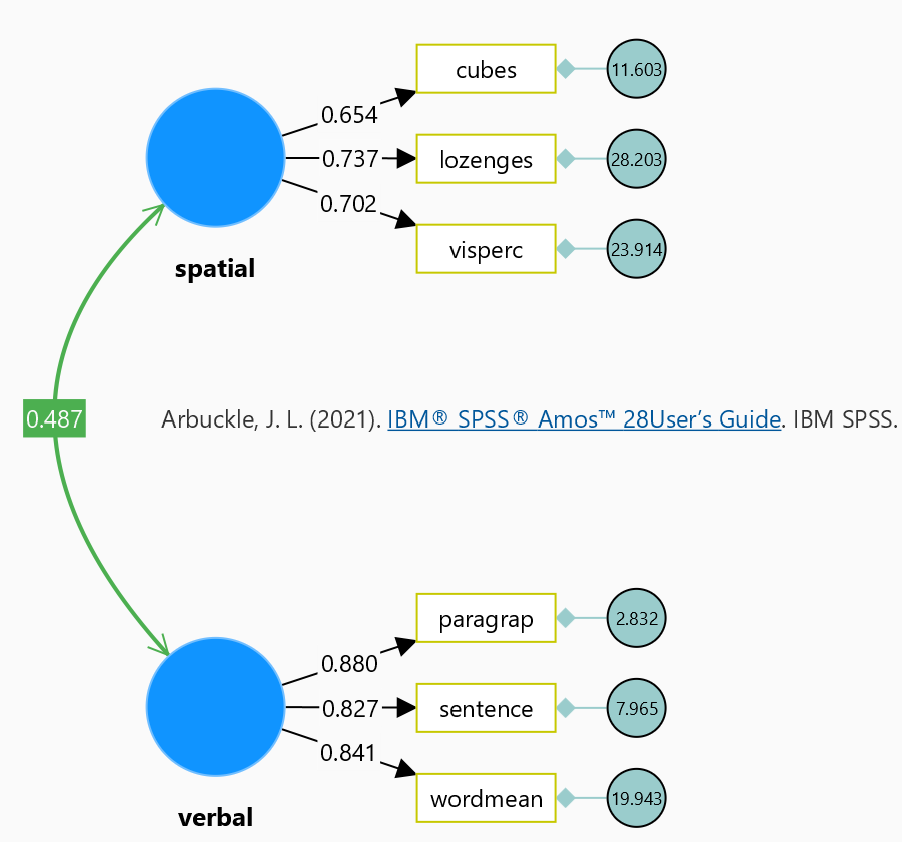 IBM SPSS Amos Example 7