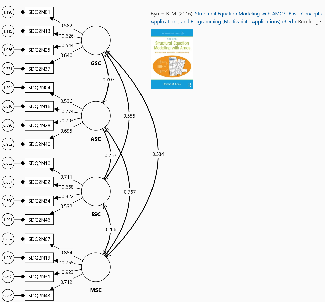 Byrne's Amos Textbook CFA Example using SmartPLS