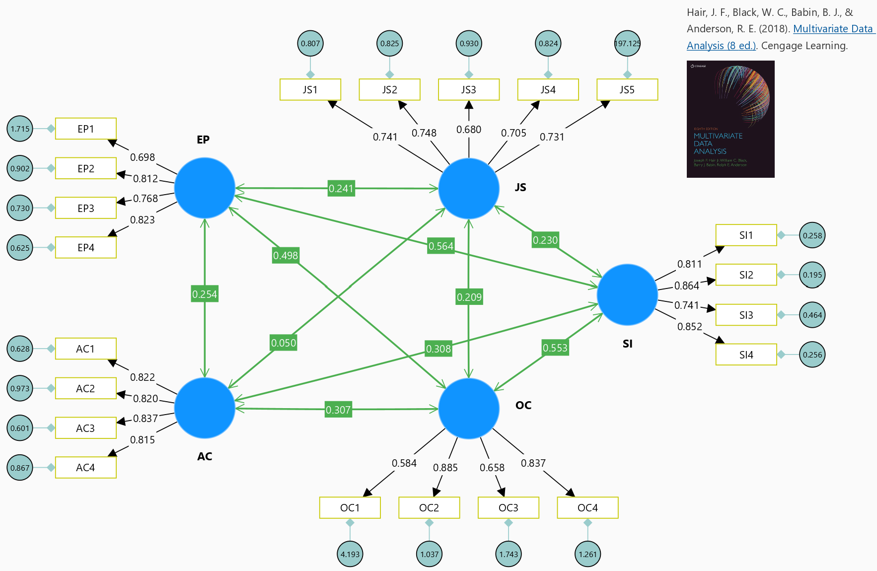 Multivariate Data Analysis Textbook Example for CFA using SmartPLS