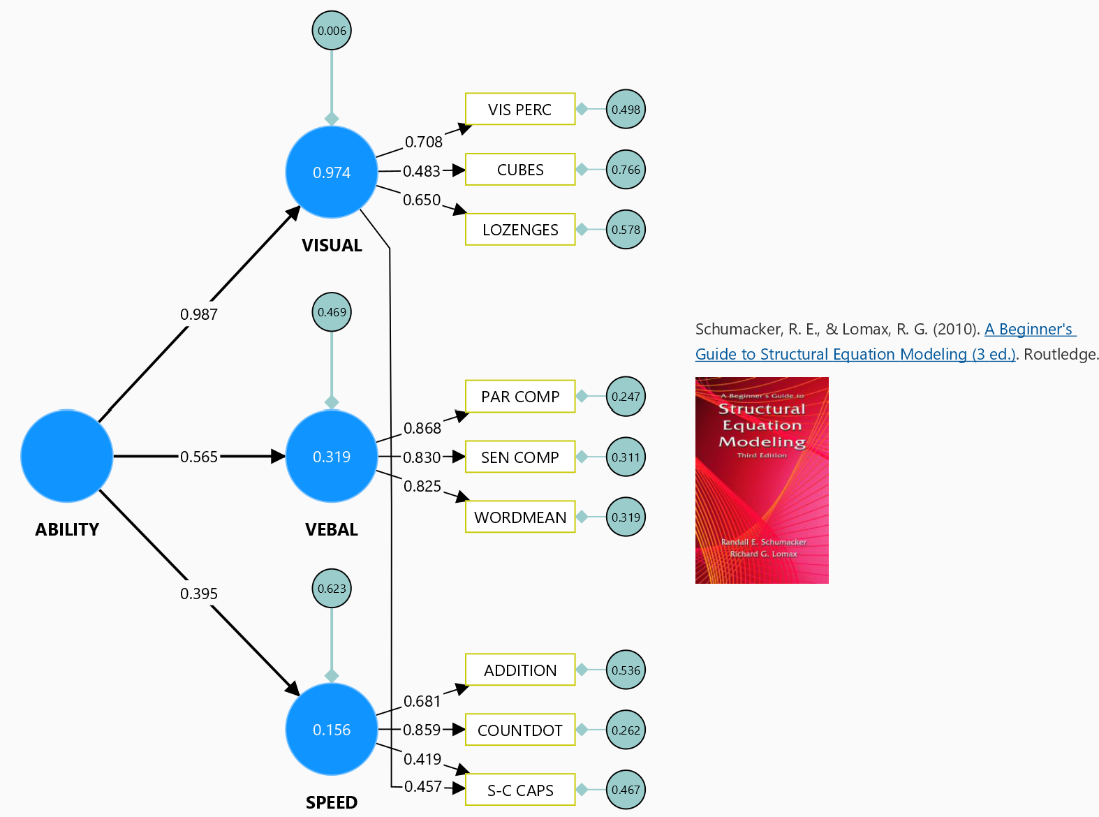 Second-order factor model in: A Beginner's Guide to SEM Example using SmartPLS