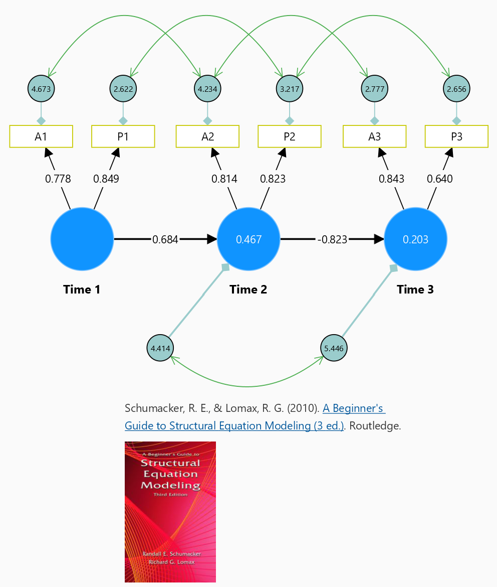 Dynamic model in: A Beginner's Guide to SEM Example unsing SmartPLS