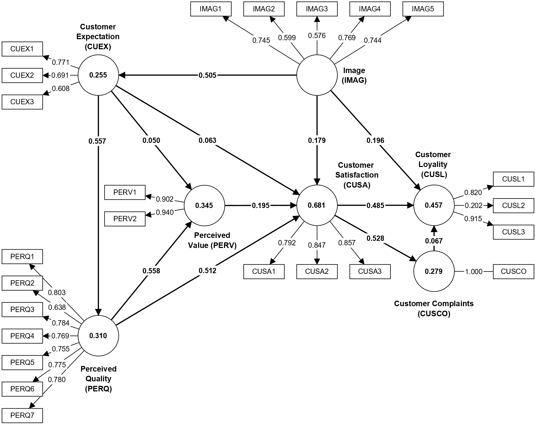 European Customer Satisfaction Index (ECSI) Model