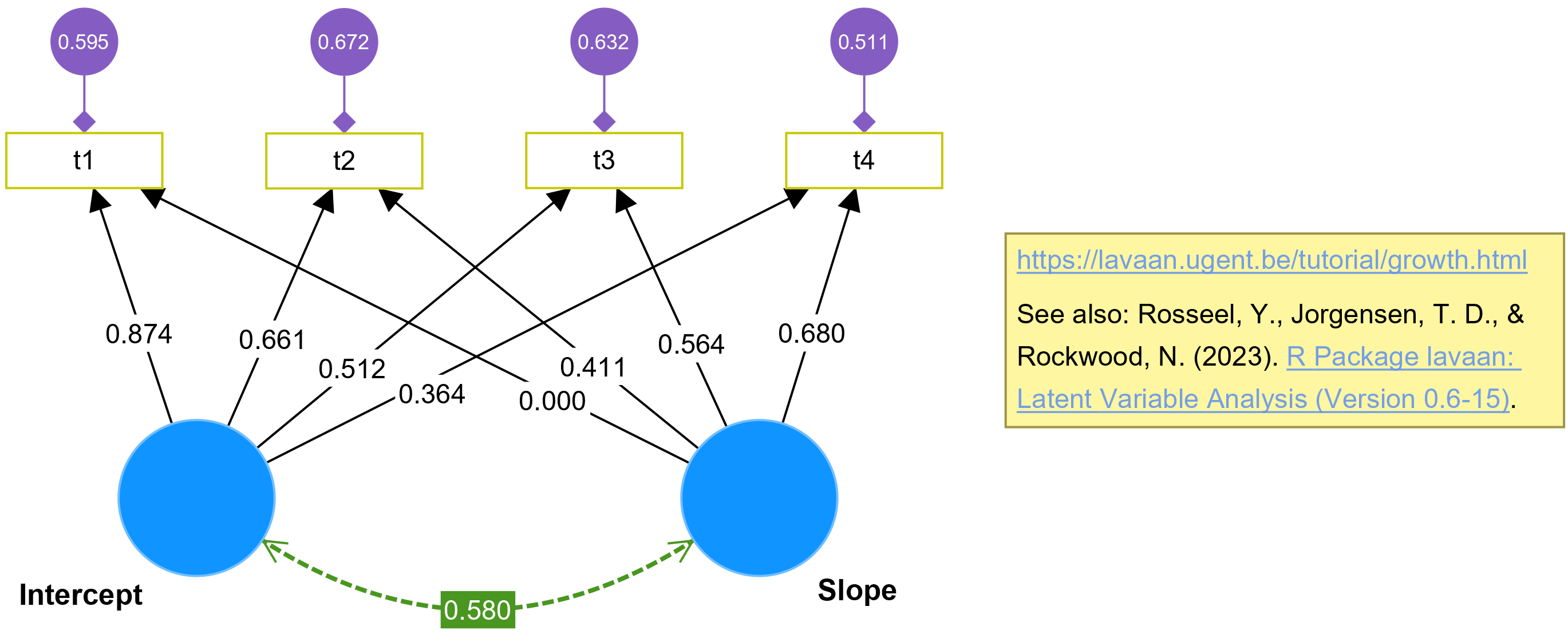 lavaan latent growth model example