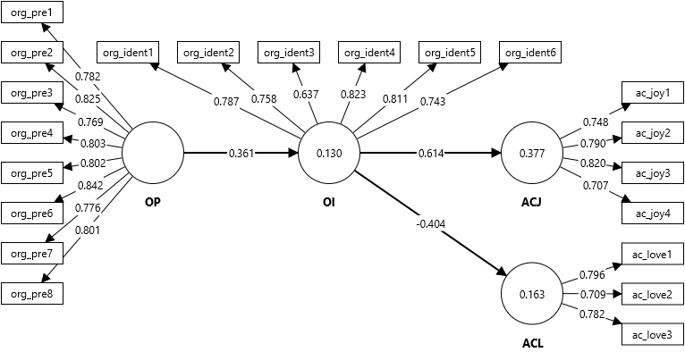 Organizational identification model