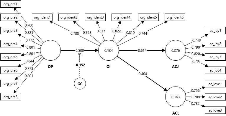 Organizational identification model (endogeneity using Gaussian copulas)