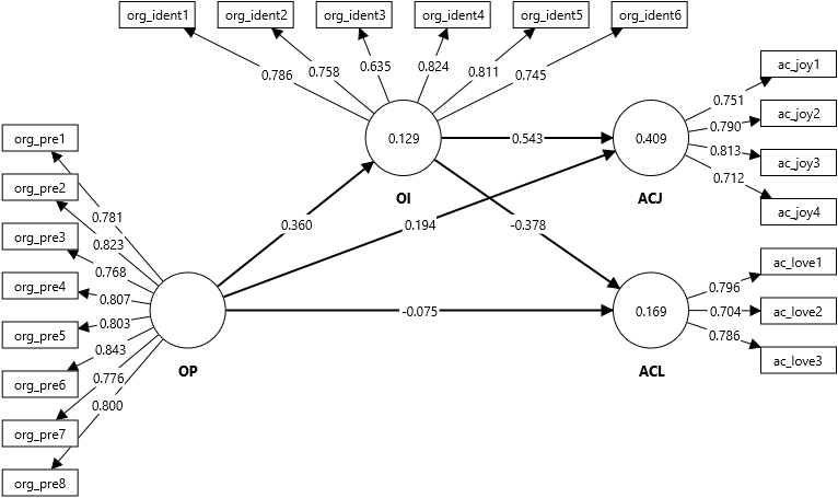 Organizational identification model (mediation)