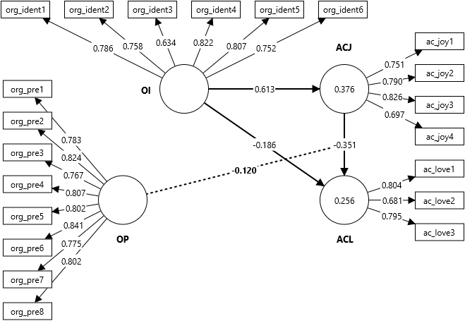 Organizational identification model (moderated-mediation)