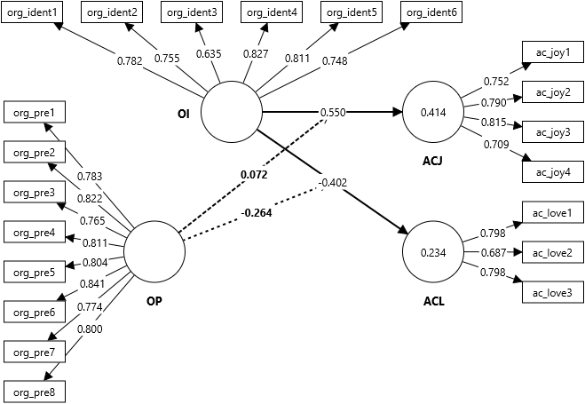 Organizational identification model (moderation)