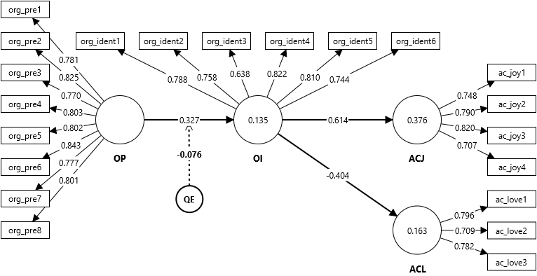 Organizational identification model (nonlinear)