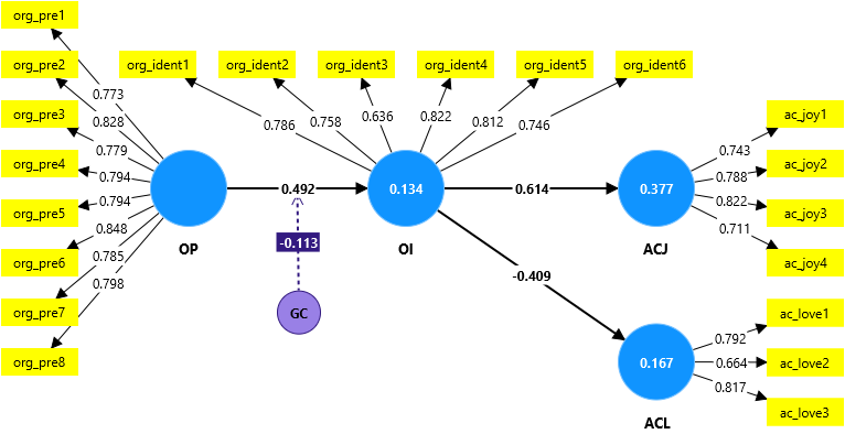 Organizational identification model (endogeneity using Gaussian copulas)