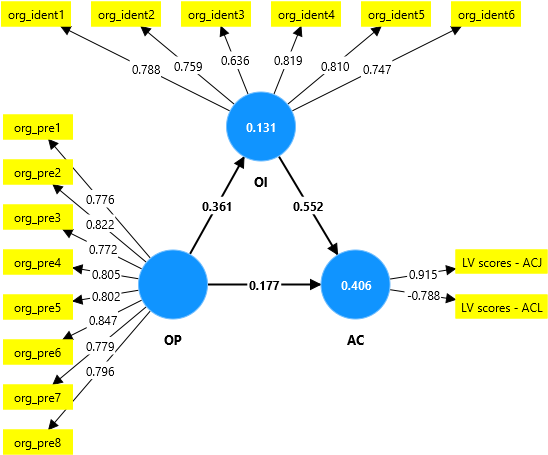 Organizational identification model (higher-order)