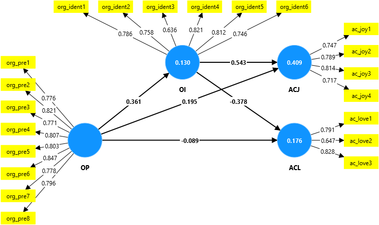 Organizational identification model (mediation)