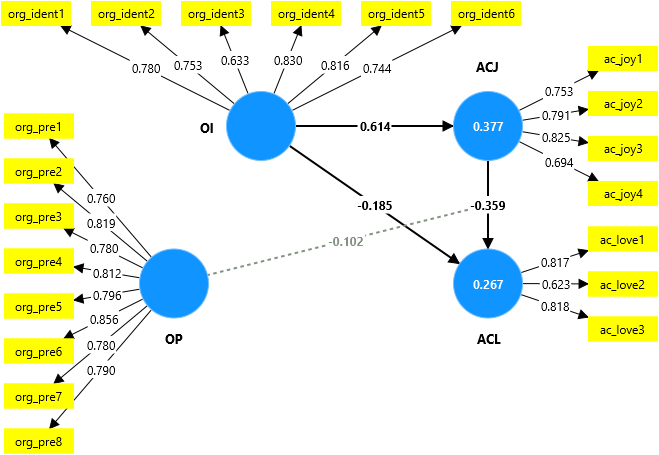 Organizational identification model (moderated-mediation)