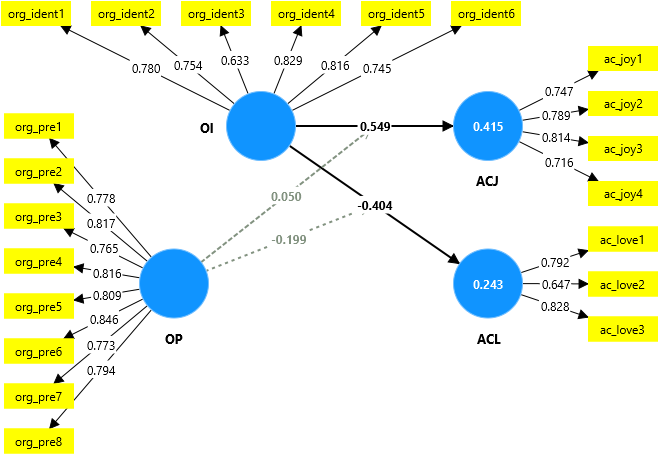 Organizational identification model (moderation)