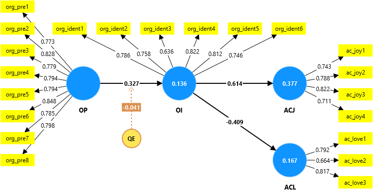 Organizational identification model (nonlinear)