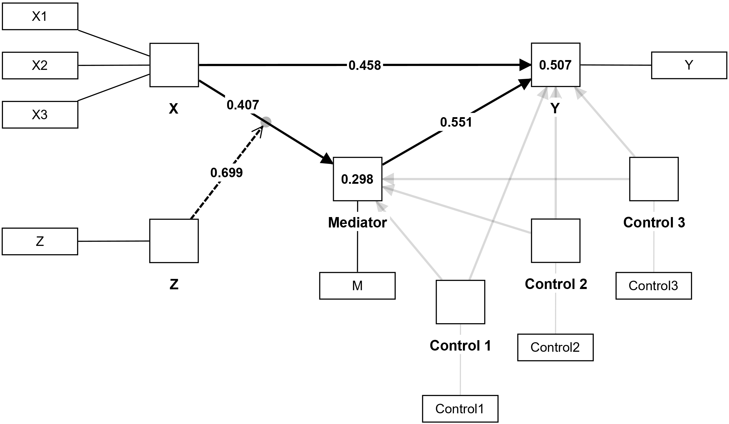 Path Analysis and PROCESS Modell Example 1