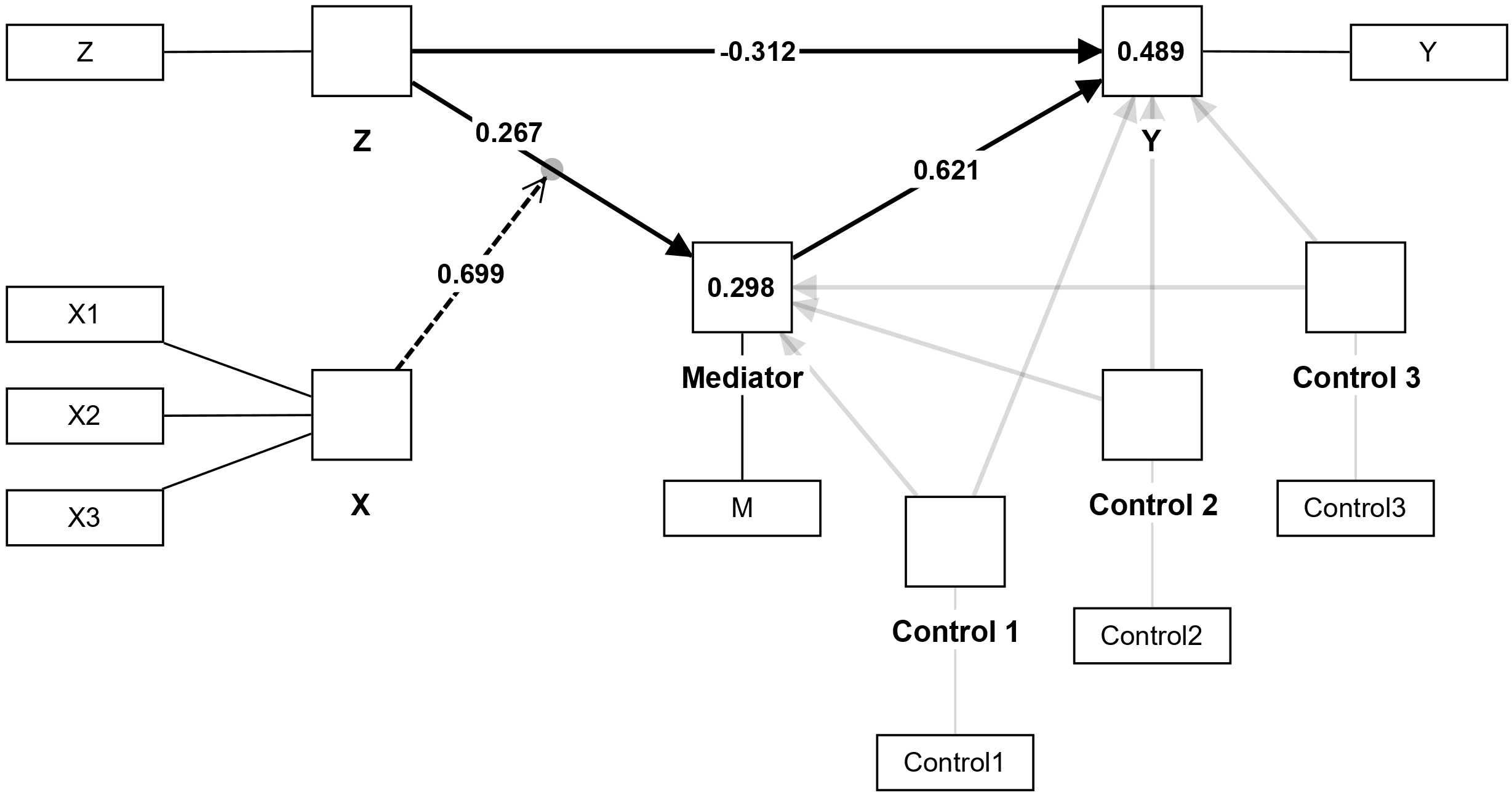 Path Analysis and PROCESS Modell Example 2