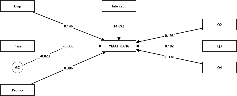 Regression Model with Gaussian Copulas