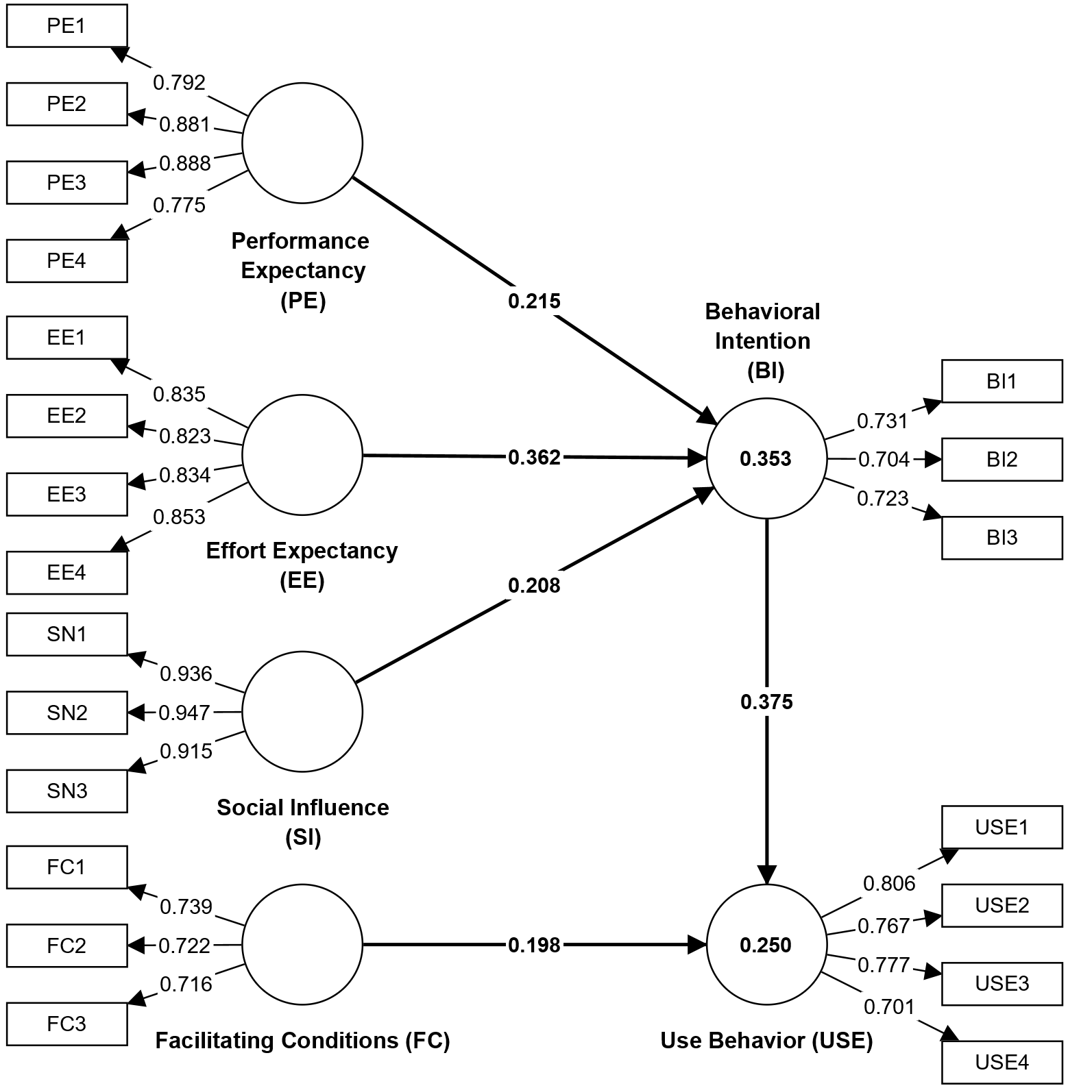 Unified Theory of Acceptance and Use of Technology (UTAUT) Model