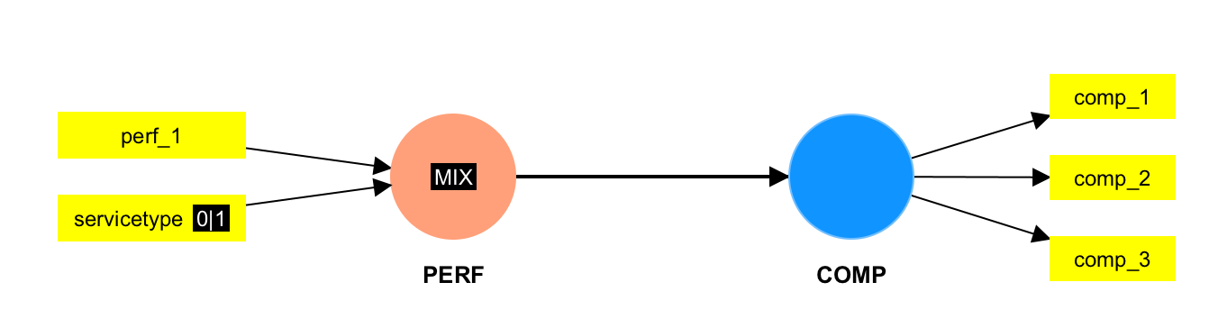 Mixed scales model